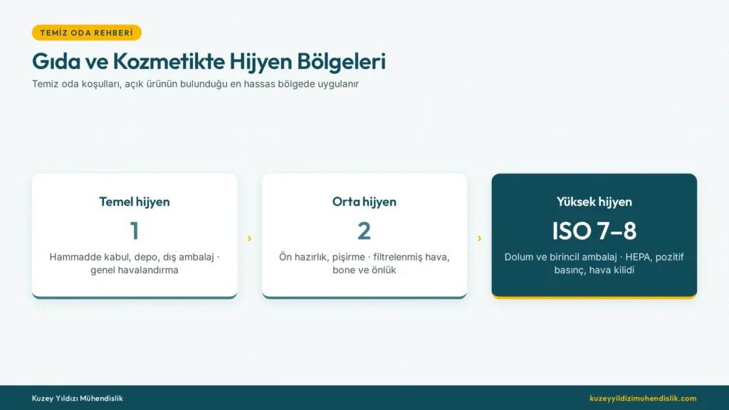 Gıda temiz oda ve kozmetik temiz oda hijyen bölgeleri: temel, orta ve yüksek hijyen alanları