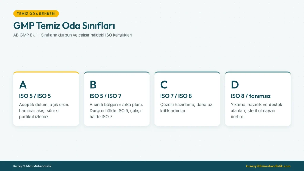 GMP temiz oda sınıfları: A, B, C ve D sınıflarının ISO karşılıkları