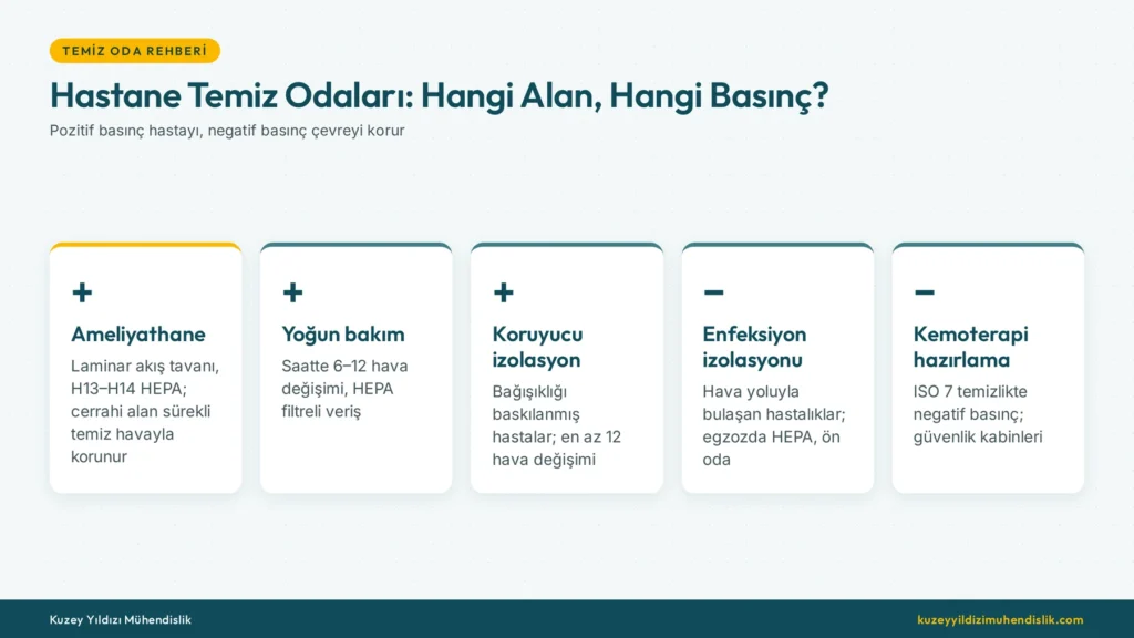 Hastane temiz oda türleri: ameliyathane, yoğun bakım ve izolasyon odalarında basınç ve hava değişimi