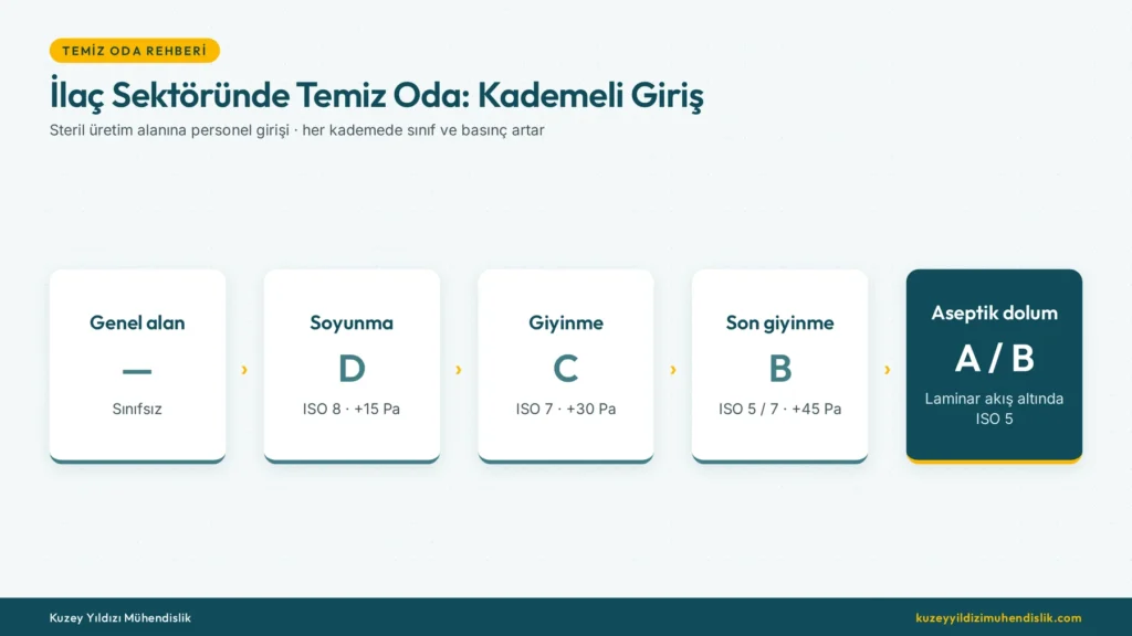 İlaç sektöründe temiz oda: steril üretimde D, C, B ve A sınıfı giyinme ve basınç kademeleri