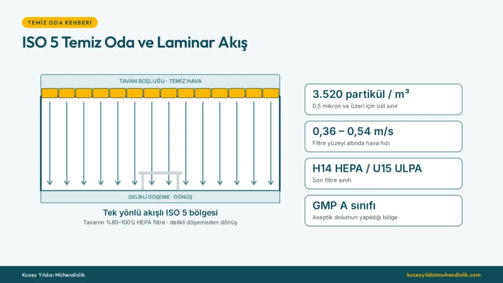ISO 5 temiz oda laminar akış şeması: tavanı kaplayan HEPA filtreler ve tek yönlü hava akışı