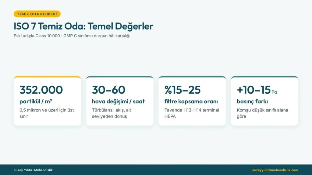 ISO 7 temiz oda tasarım değerleri: partikül limiti, hava değişim sayısı, filtre kapsama ve basınç