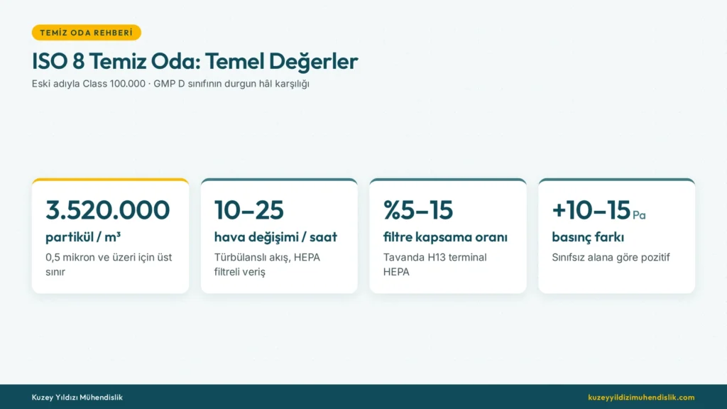 ISO 8 temiz oda tasarım değerleri: partikül limiti, hava değişim sayısı, filtre kapsama ve basınç
