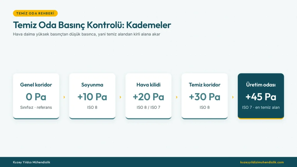 Temiz oda basınç kontrolü: koridordan üretim odasına kademeli pozitif basınç planı