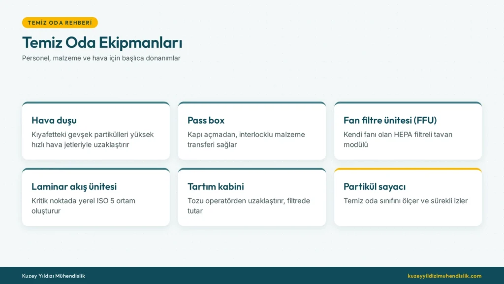 Temiz oda ekipmanları: hava duşu, pass box, FFU, laminar akış ünitesi, tartım kabini ve partikül sayacı