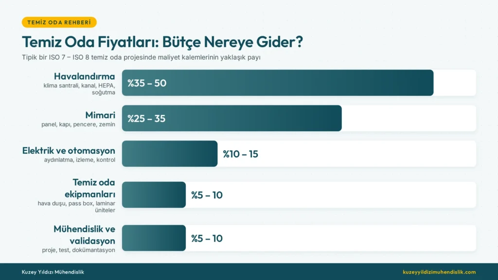 Temiz oda fiyatları: temiz oda maliyet kalemlerinin bütçedeki payı
