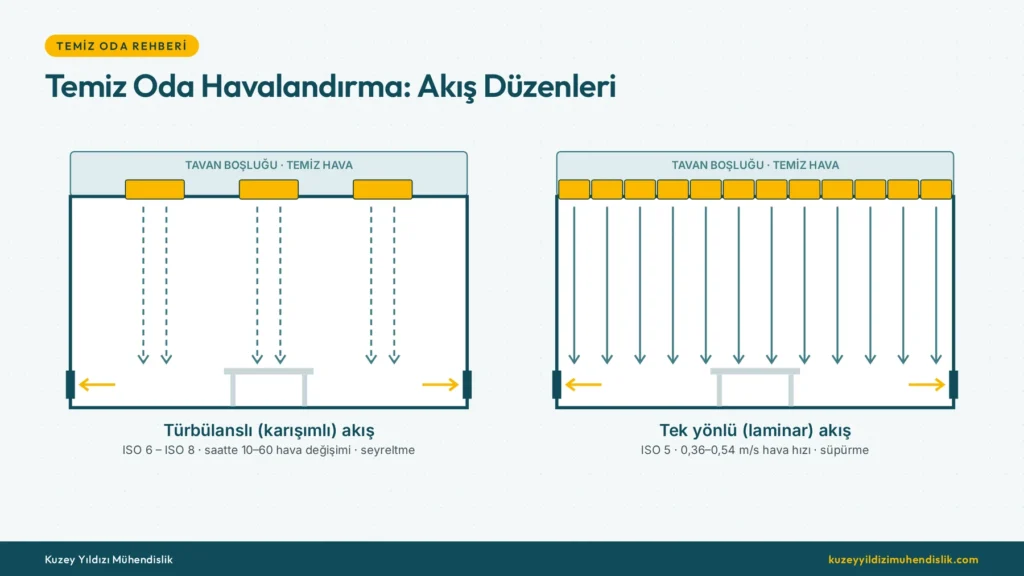 Temiz oda havalandırma sistemi: türbülanslı akış ve tek yönlü laminar akış karşılaştırması