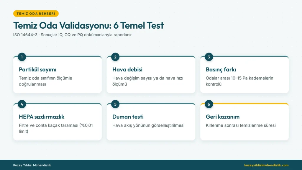 Temiz oda validasyonu testleri: partikül sayımı, hava debisi, basınç farkı, HEPA sızdırmazlık, duman ve geri kazanım testi
