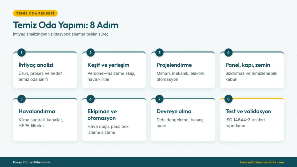 Temiz oda yapımı adımları: ihtiyaç analizinden validasyona 8 aşama